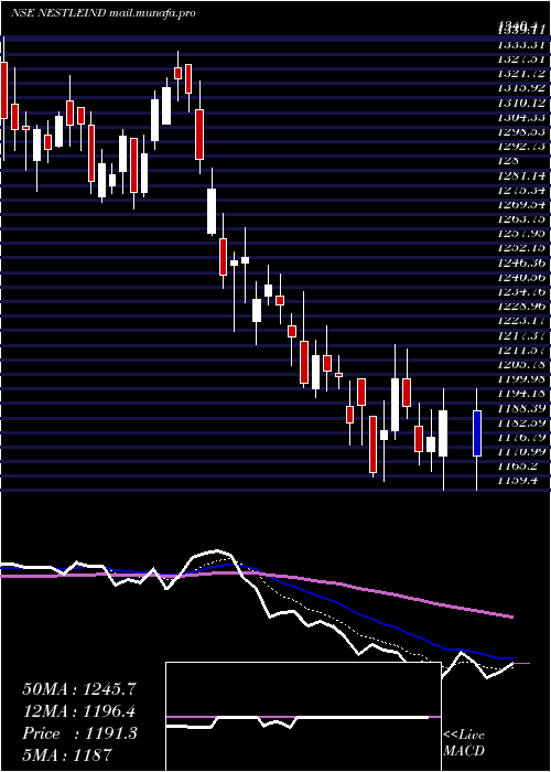  Daily chart NestleIndia