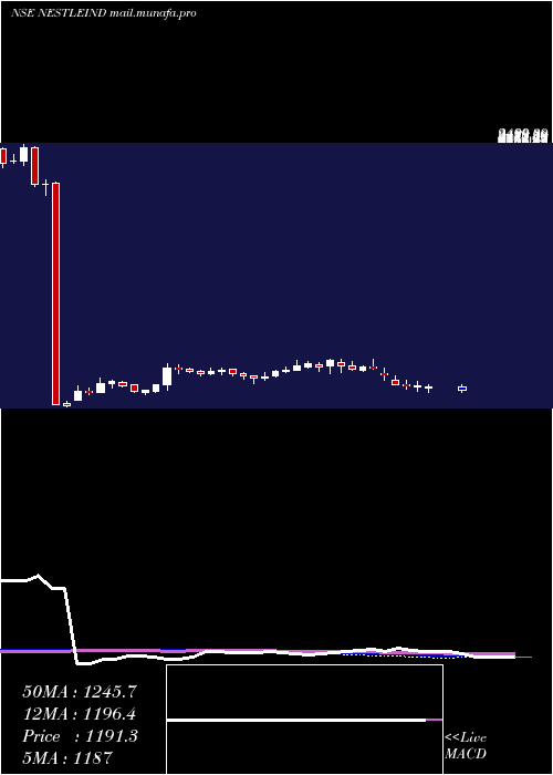  weekly chart NestleIndia