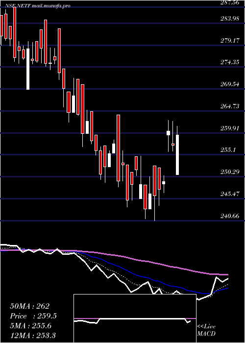  Daily chart TataamlNetf