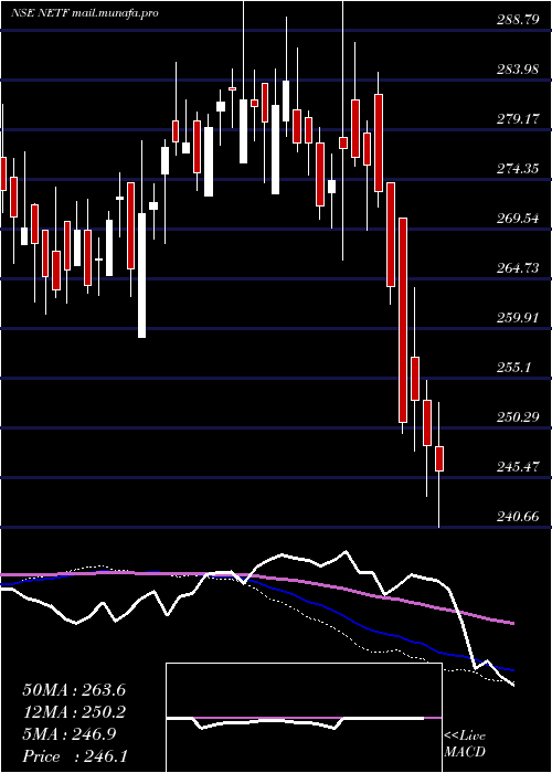  weekly chart TataamlNetf