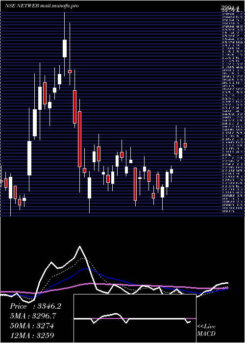  Daily chart NetwebTech