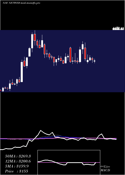  weekly chart NetwebTech