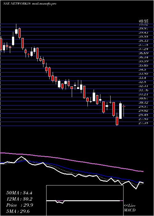  Daily chart Network18Media