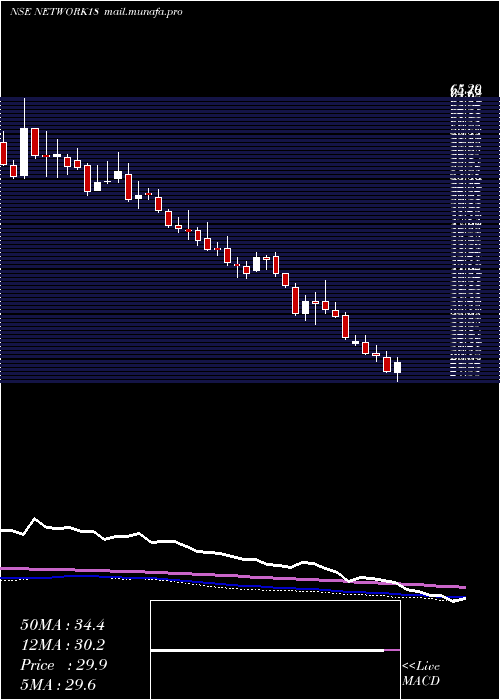  weekly chart Network18Media
