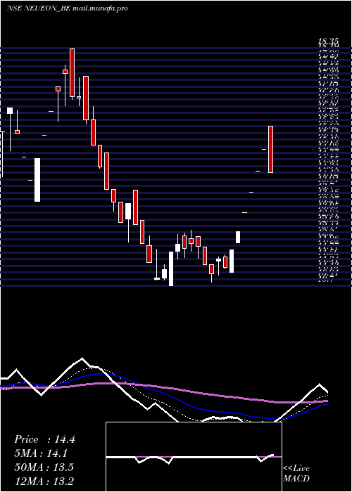  Daily chart NeueonCorporation
