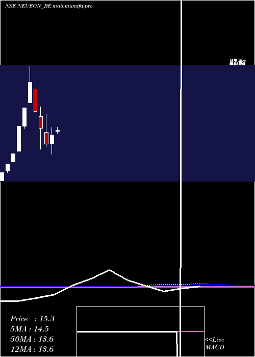  monthly chart NeueonCorporation