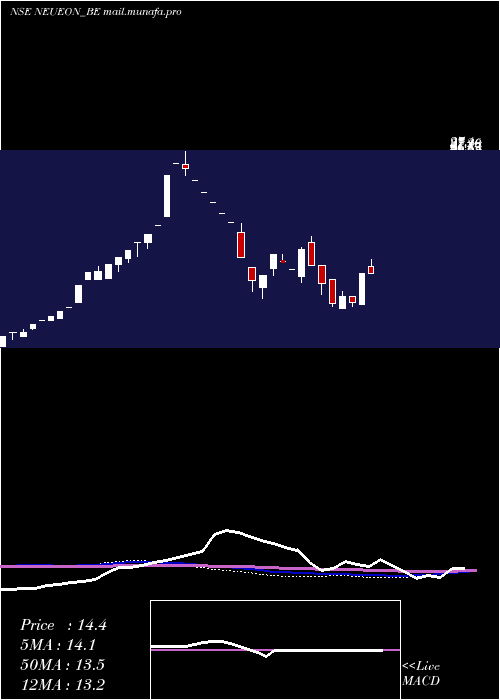  weekly chart NeueonCorporation