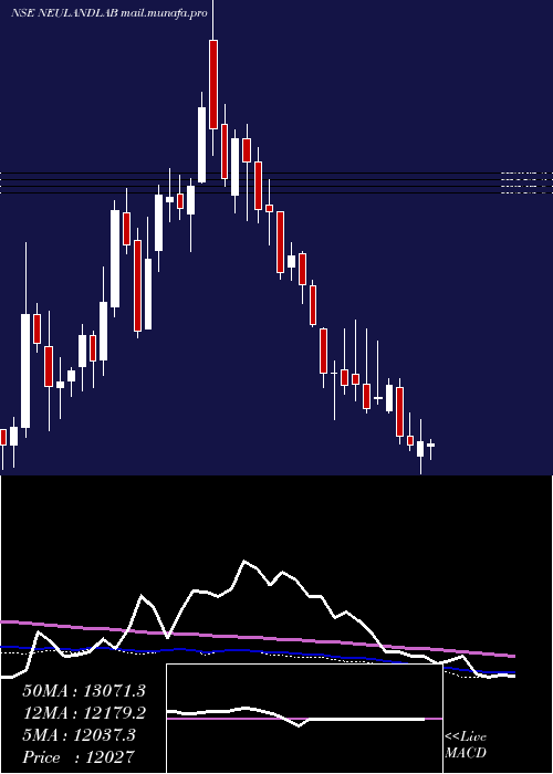  weekly chart NeulandLaboratories