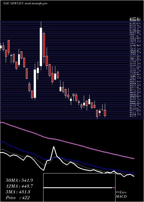  Daily chart NewgenSoftware