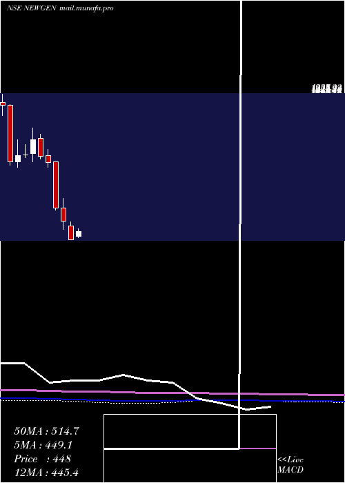  monthly chart NewgenSoftware