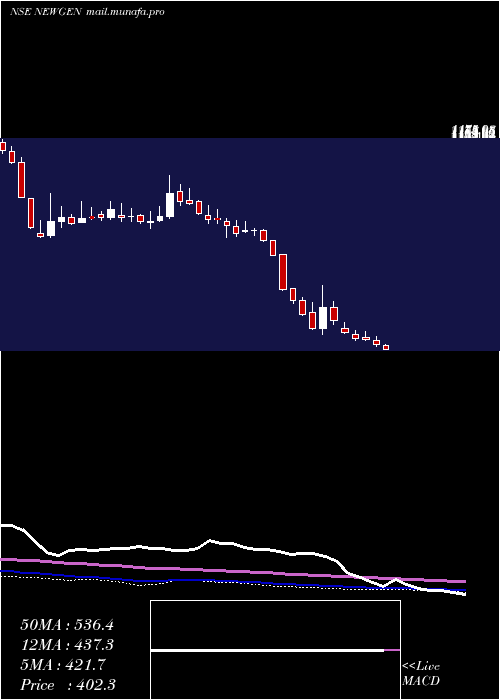  weekly chart NewgenSoftware