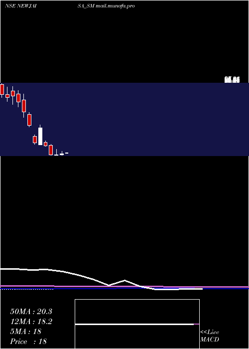  monthly chart NewjaisaTechnologies