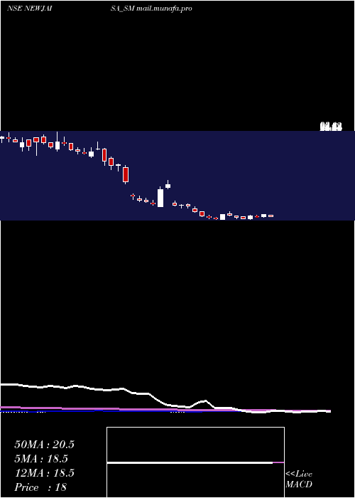  weekly chart NewjaisaTechnologies