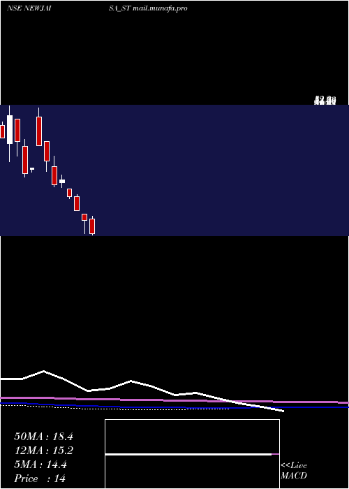  monthly chart NewjaisaTechnologies