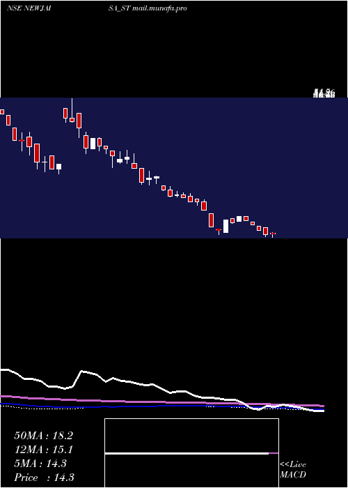  weekly chart NewjaisaTechnologies