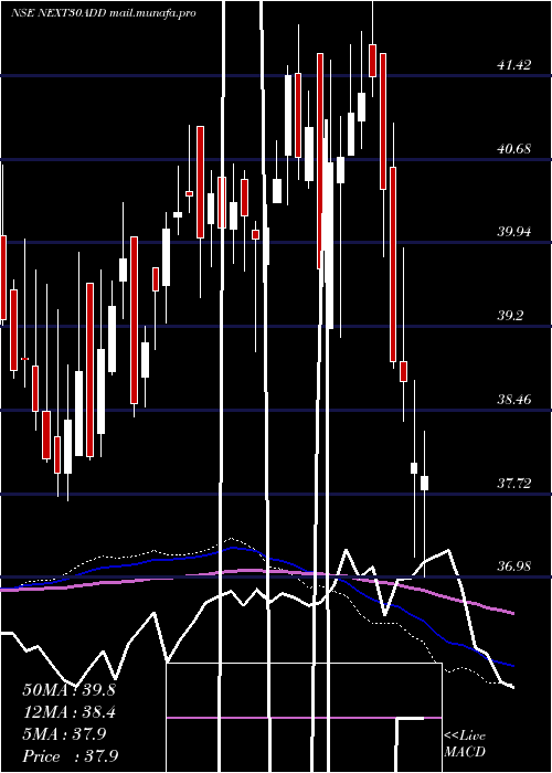  weekly chart DspamcNext30add