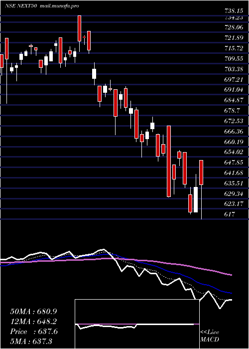  Daily chart MiraeamcManxt50