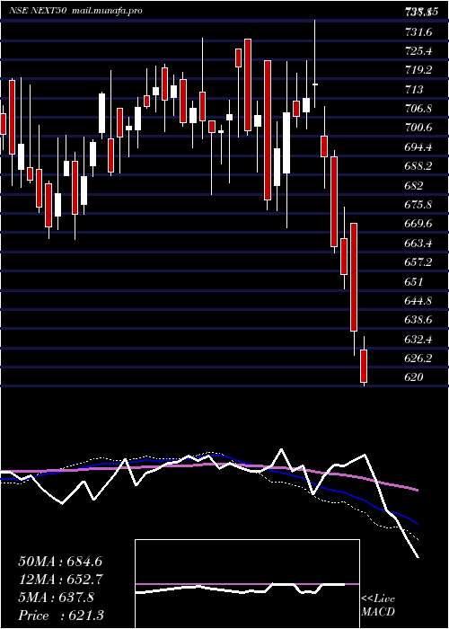  weekly chart MiraeamcManxt50