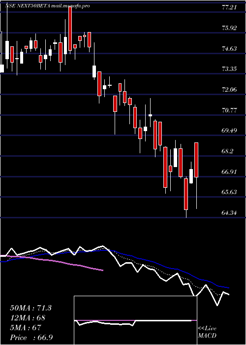  Daily chart UtiamcNext50beta