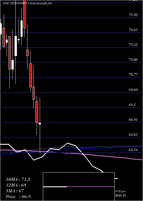  weekly chart UtiamcNext50beta