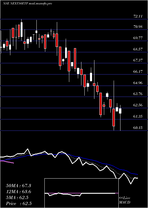  Daily chart KotakmamcNext50etf
