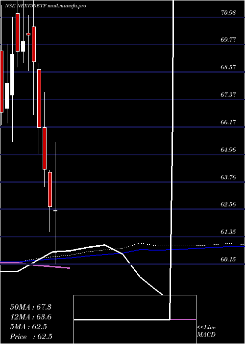  weekly chart KotakmamcNext50etf