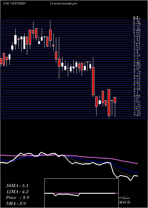  Daily chart NextMediaworks