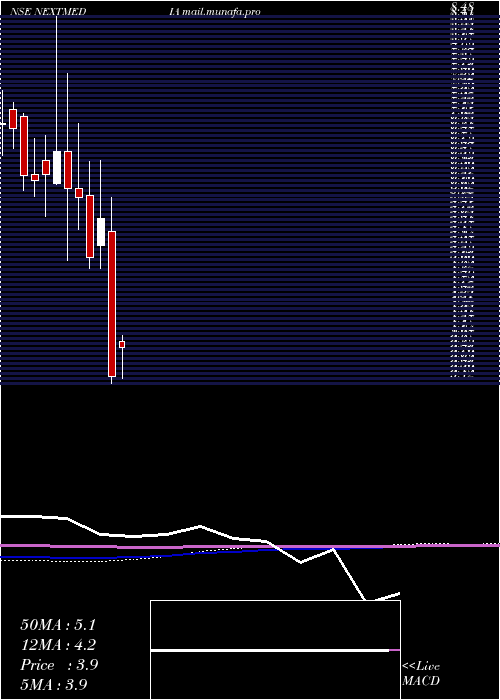  monthly chart NextMediaworks