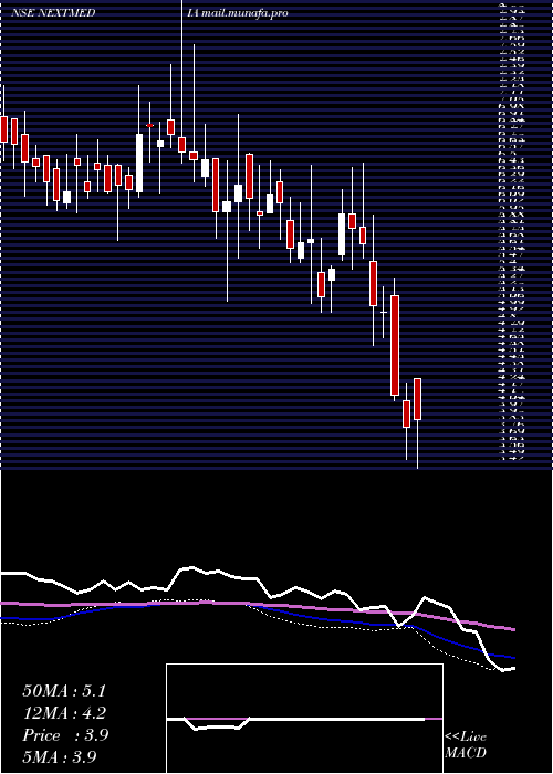  weekly chart NextMediaworks