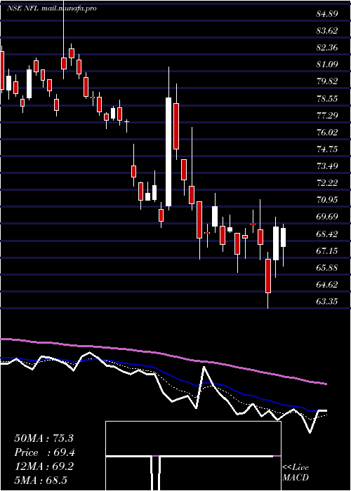 Daily chart NationalFertilizers