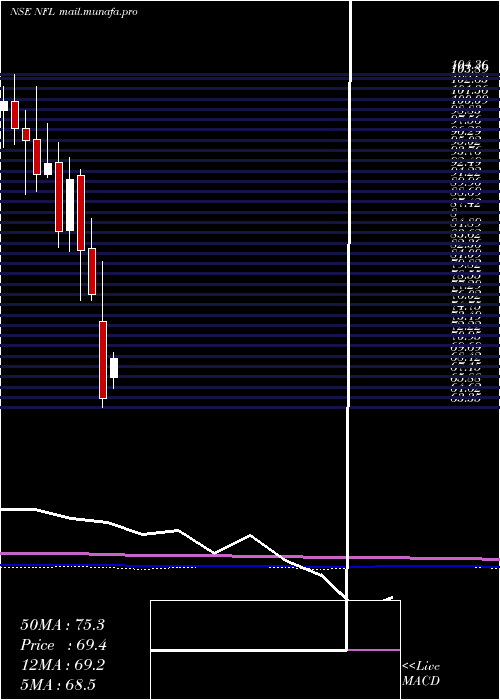  monthly chart NationalFertilizers
