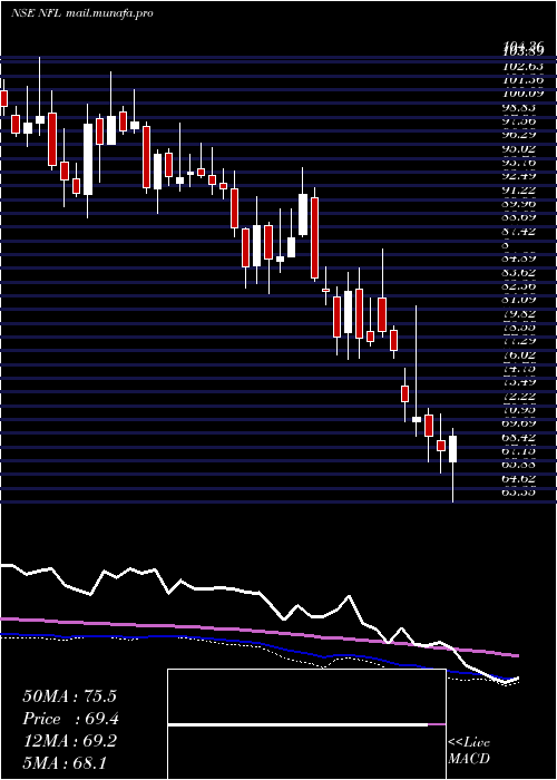  weekly chart NationalFertilizers