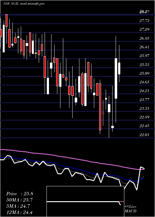  Daily chart NakodaGroup