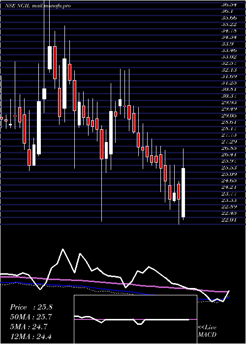  weekly chart NakodaGroup