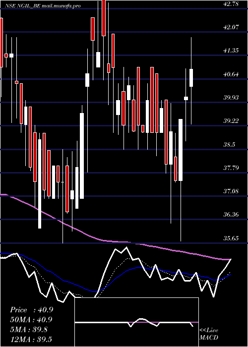  Daily chart NakodaGroup