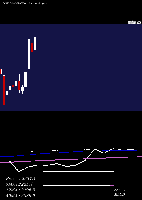  monthly chart NglFine