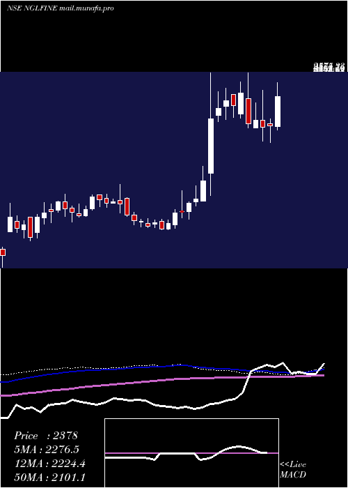  weekly chart NglFine