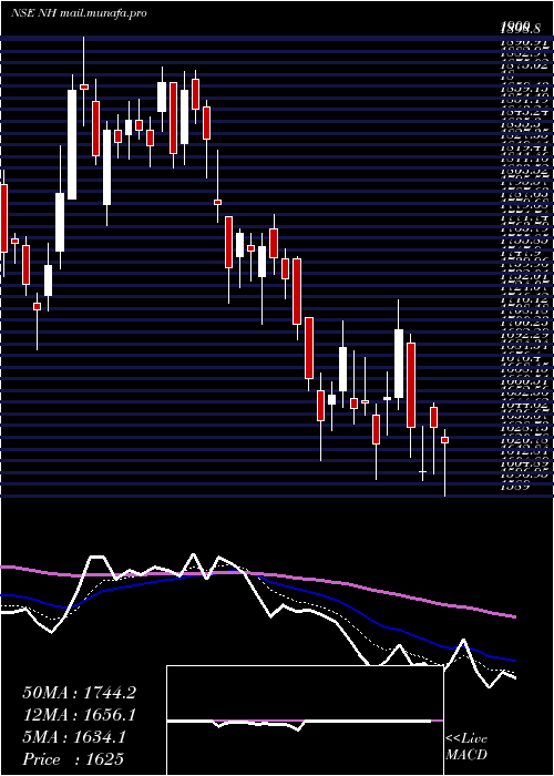  Daily chart NarayanaHrudayalaya