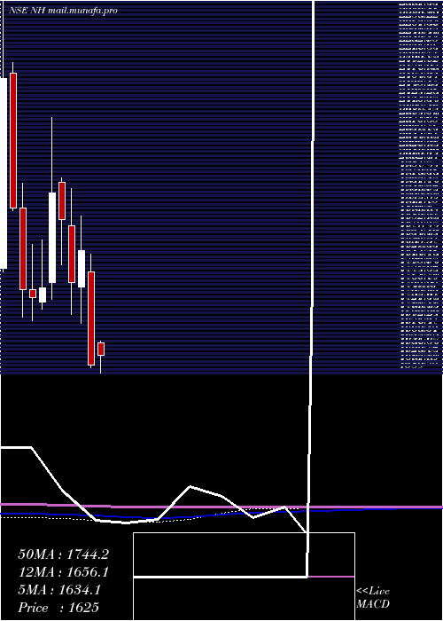  monthly chart NarayanaHrudayalaya