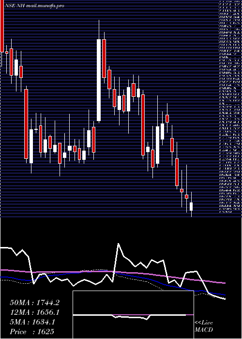  weekly chart NarayanaHrudayalaya