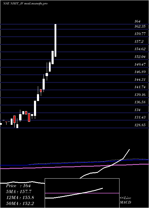  monthly chart NationalHighw