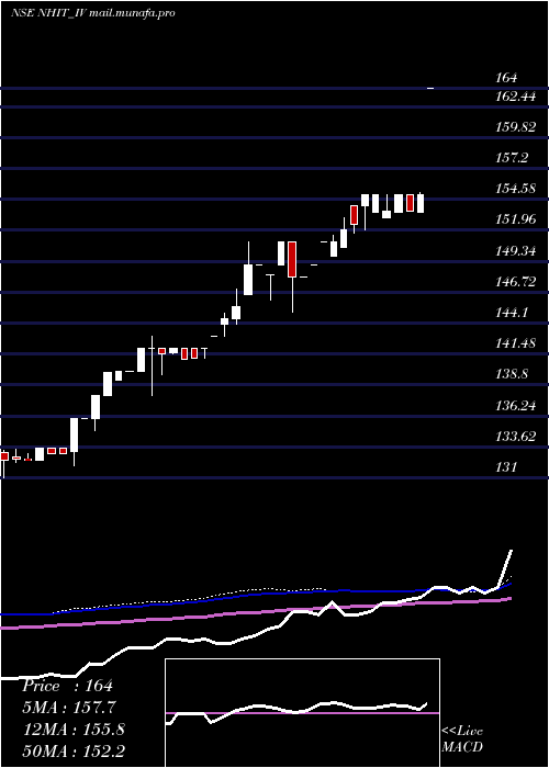  weekly chart NationalHighw