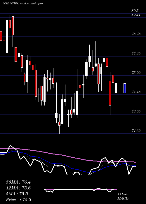  Daily chart Nhpc
