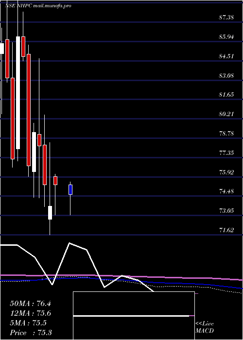  monthly chart Nhpc