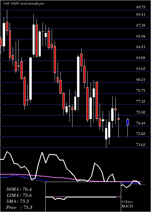  weekly chart Nhpc