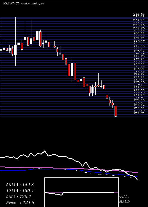  weekly chart NewIndia
