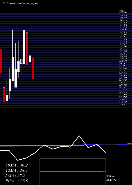  monthly chart NrbIndustrial