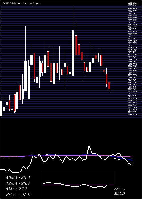  weekly chart NrbIndustrial