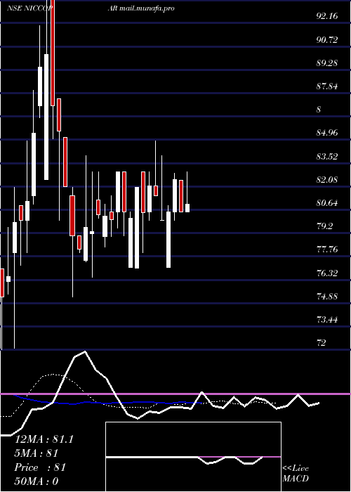  Daily chart NiccoParks