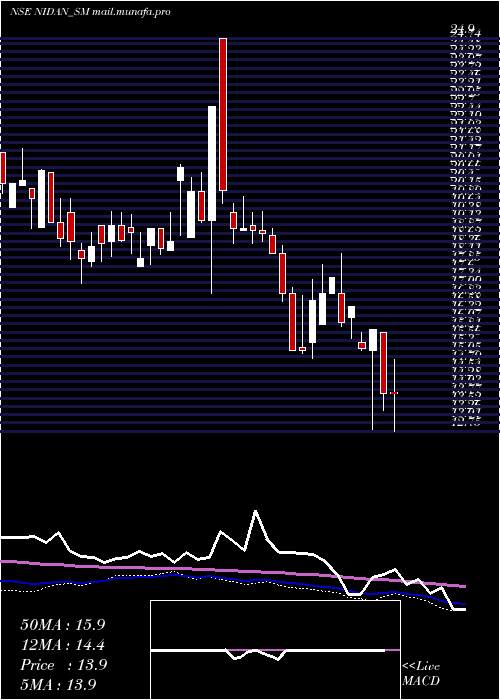  weekly chart NidanLabs
